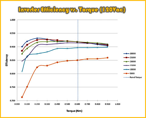 Thor Power Trezium Electric Motor System ~ Inverter Efficiency vs. Torque (120Vac)