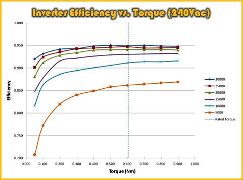 Inverter Efficiency vs. Torque at 240Vac Input for Motor Speeds 5k-30k rpm
